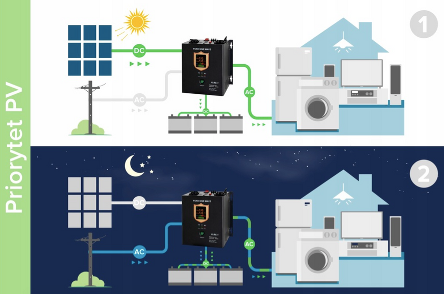 Гібридний сонячний інвертор KEMOT PROsolar-7000 (48V 230V 7000VA/5000W) 8888-9788000 фото