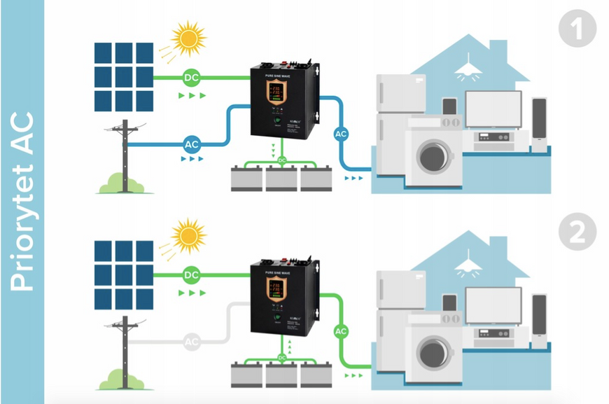 Гібридний сонячний інвертор KEMOT PROsolar-7000 (48V 230V 7000VA/5000W) 8888-9788000 фото